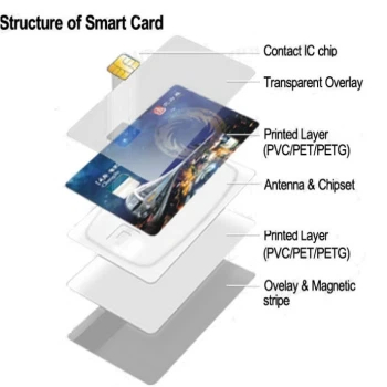 White PETG Sheet For Card Body Production Vicat Softening Point 76 /-2°C in smart PETG card industry